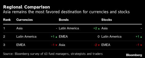 Emerging-Market Investors Predict Rally Will Roll On Into 2021
