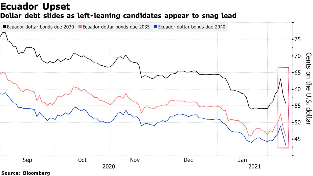 Dollar debt slides as left-leaning candidates appear to snag lead