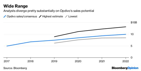 Here’s Why Bristol-Myers Needs a $74 Billion Shot in the Arm