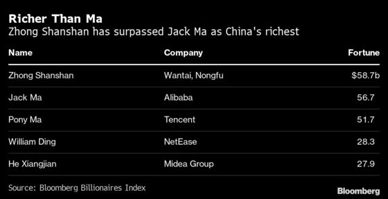 China Has a New Richest Person, With Jack Ma Dethroned