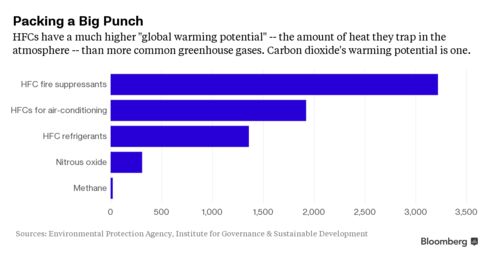 HFCs' global-warming potential