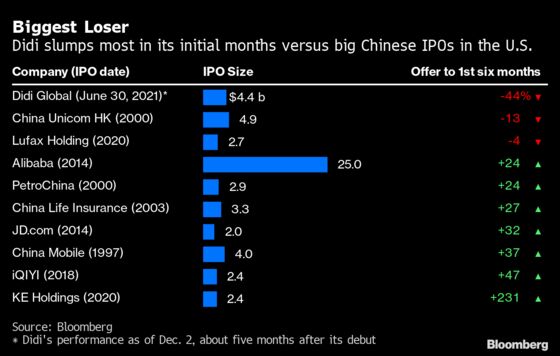 Didi’s 44% Slump Makes It Biggest China IPO Loser in U.S.