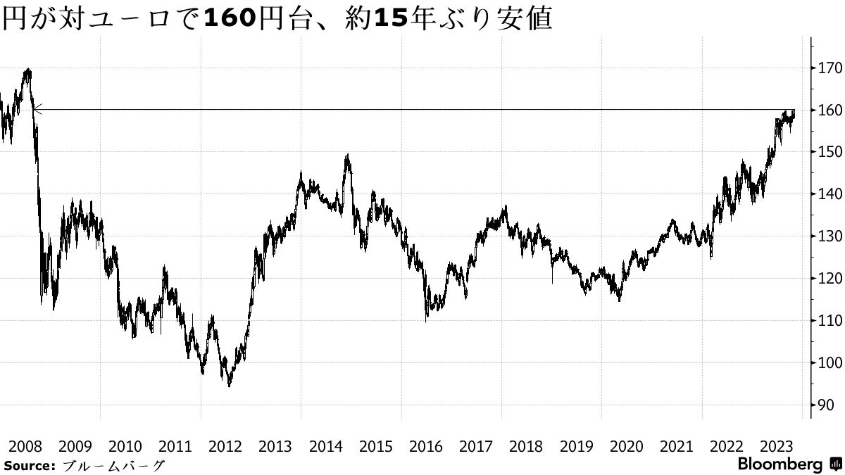 円が対ユーロで15年ぶり160円台に下落、日欧金利差を意識 - Bloomberg
