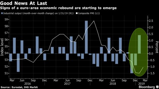 Euro Industry Sees Strongest Pick-Up in More Than a Year