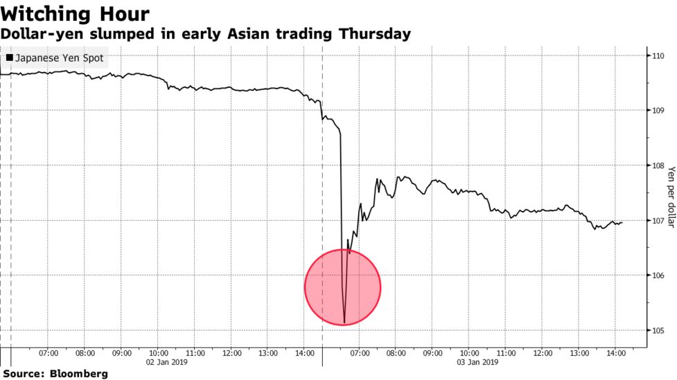 Yen Surge Algos Set Off Flash Crash Moves In Currency Market - 