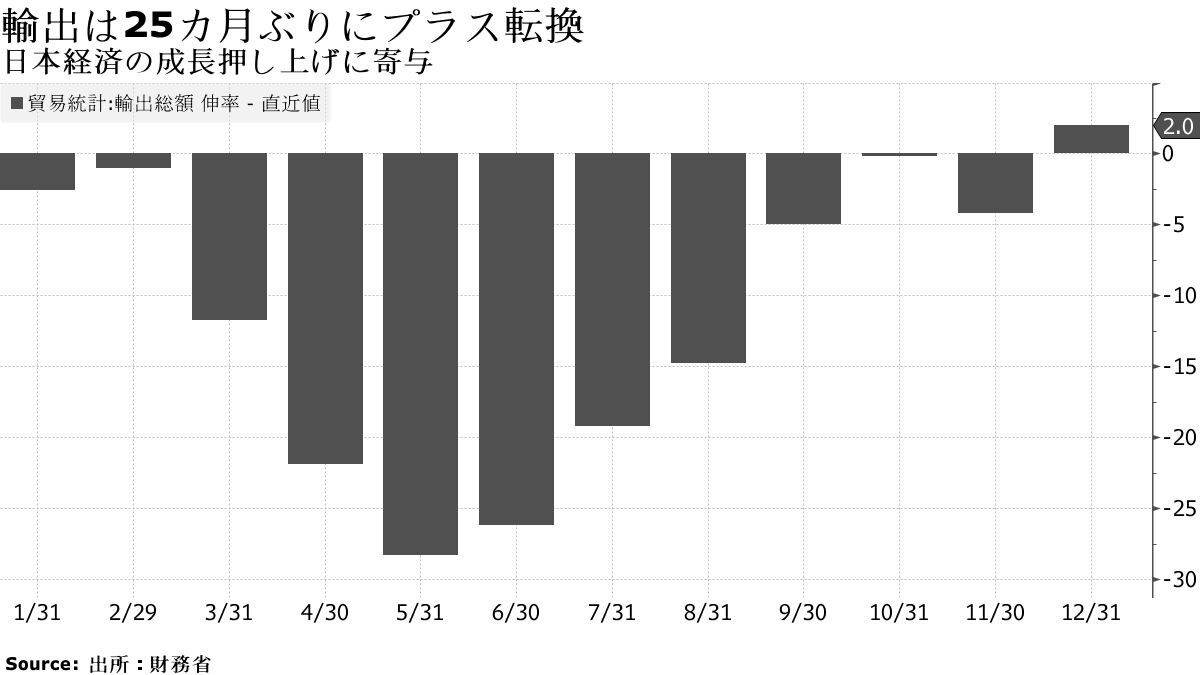 日本経済は２期連続２桁成長へ､外需や消費の回復持続－10～12月期 - Bloomberg