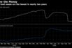 Prime fund assets are the lowest in nearly two years