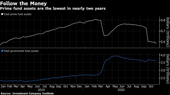 Money-Fund Rules in Crosshairs Again As Boston Fed Takes Aim