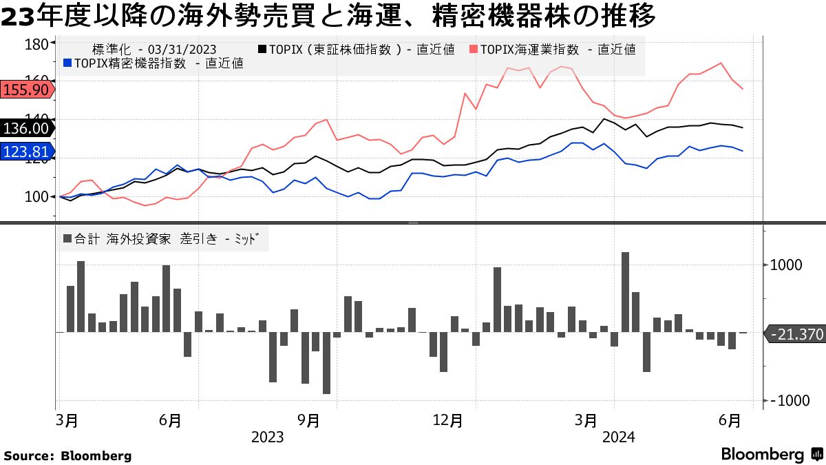 日本 株 海外 投資 家 割合 (99) 사진