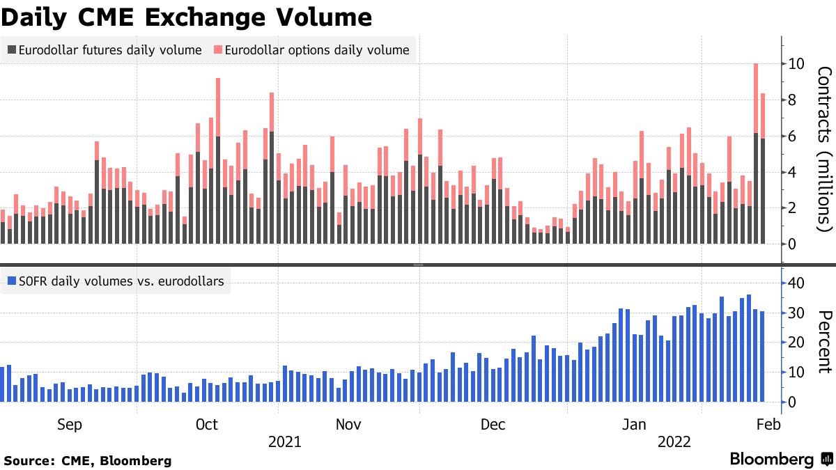 ＬＩＢＯＲ代替ＳＯＦＲオプション始動か､リスクテーク取引に115億円 - Bloomberg