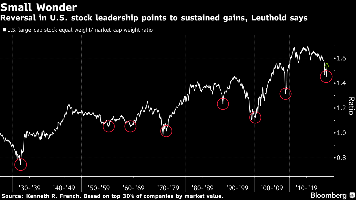 Reversal in US Equity Leadership Points to Sustained Gains, Says Leuthold