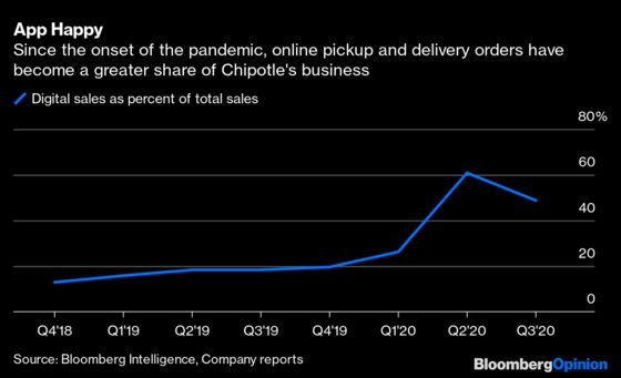 Chipotle's Digital Dominance Is a Mixed Blessing