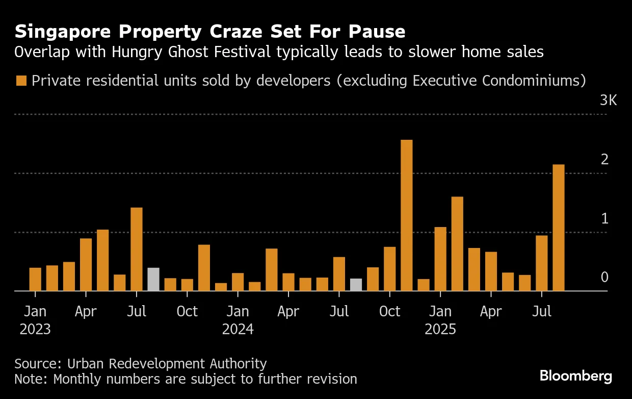 Singapore Property Market Faces Ghost Month Slowdown - Bloomberg