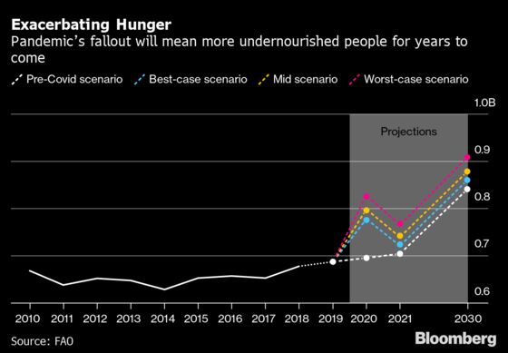 A Tenth of the World Could Go Hungry While Crops Rot in Fields