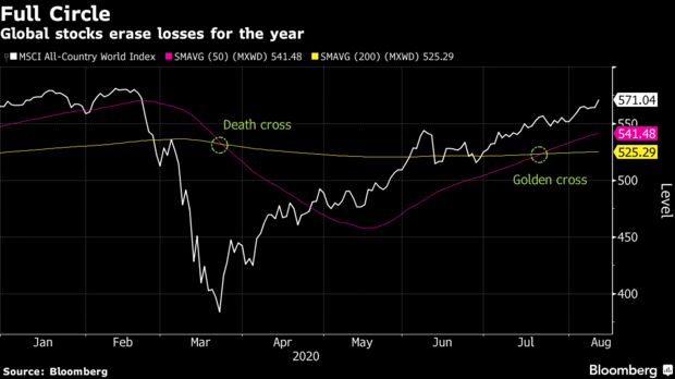 Global stocks erase losses for the year
