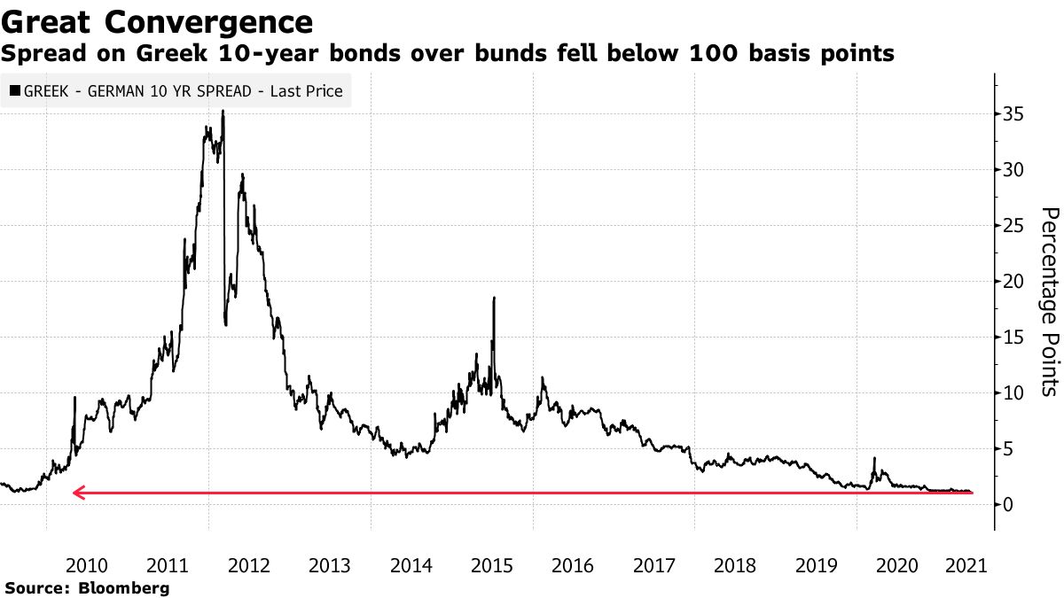 Spread on Greek 10-year bonds over bunds fell below 100 basis points