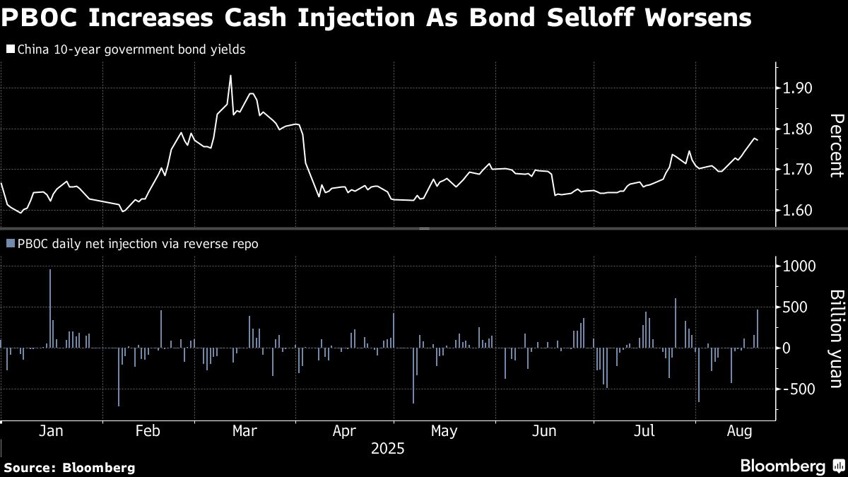 China Boosts Short-Term Cash Injection as Bond Selloff Extends