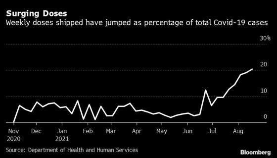 U.S. Shipping Enough Monoclonals to Treat 1-in-5 Covid Cases