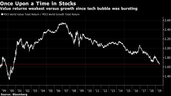 Value Stocks Haven't Traded This Low Since the Dot-Com Bubble