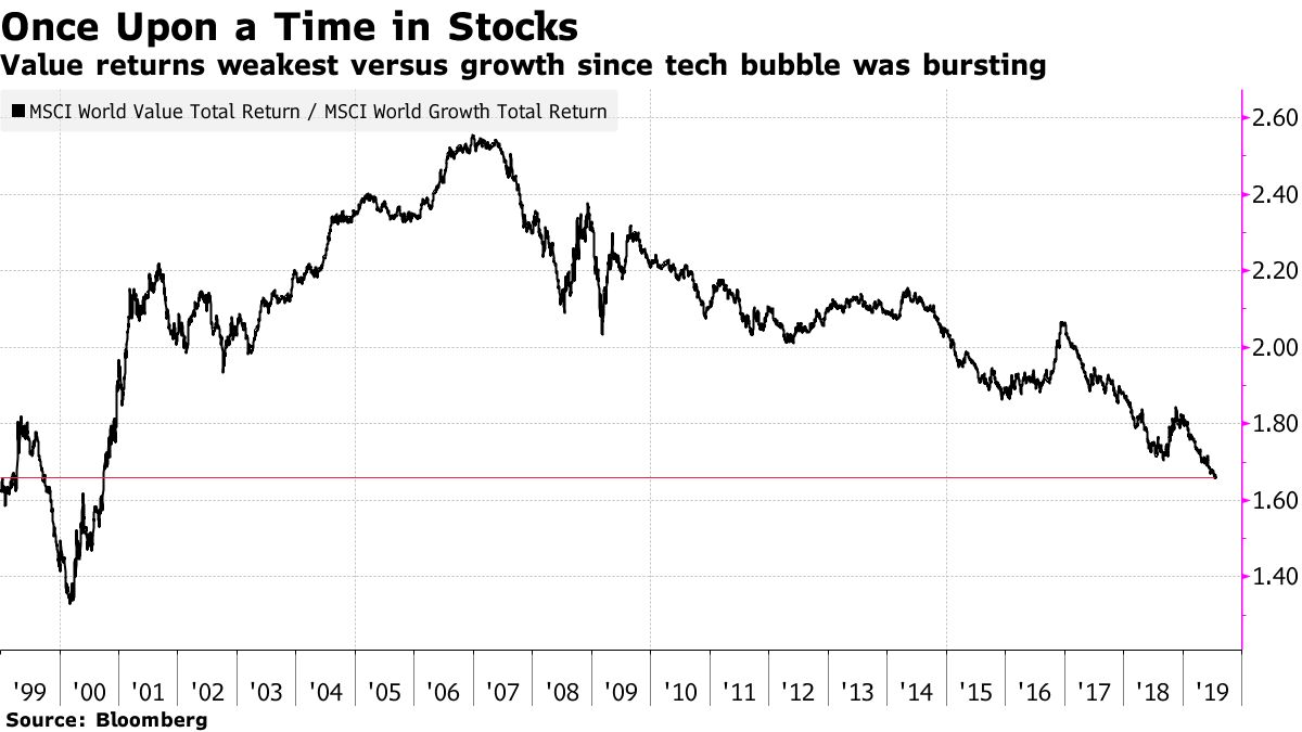 Value returns weakest versus growth since tech bubble was bursting