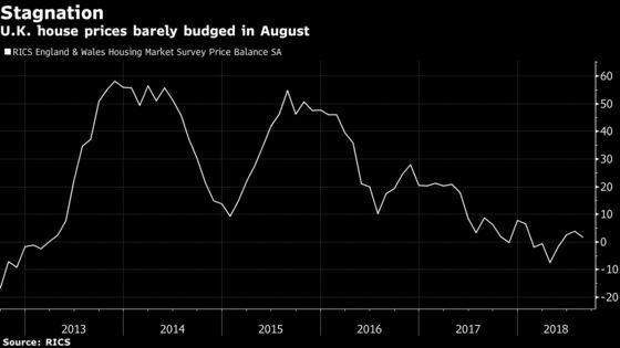 Brexit, Bad News and Weather Take Blame for U.K. Housing Woes