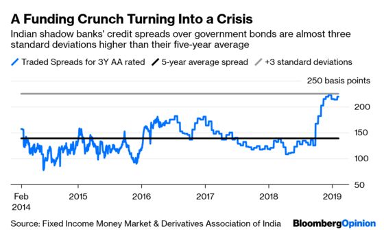 India’s Shadow Bank Tumult Casts a Widening Gloom