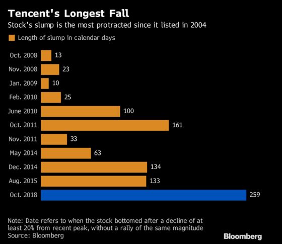 Tencent’s $220 Billion Rout Is Breaking All Kinds of Records