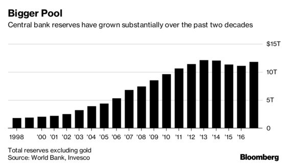 Central Banks Are Ramping Up Their Risk Taking