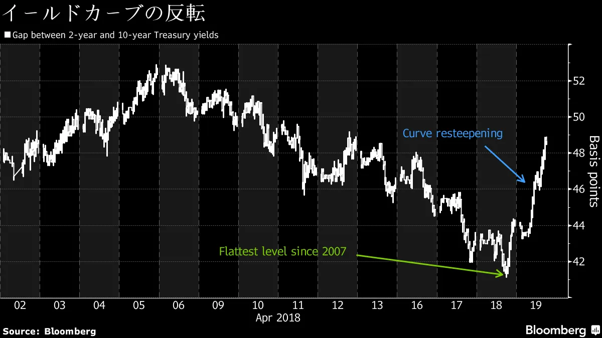 米国債利回り曲線フラット化が一服、ＢＭＯは転換点と指摘－チャート - Bloomberg