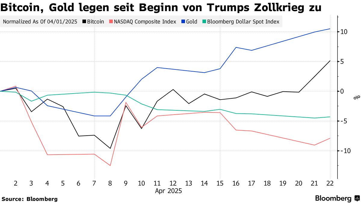 Digital-Gold Bitcoin steigt in Aktiencrash 20%, entkoppelt sich von  Tech-Sektor - Bloomberg