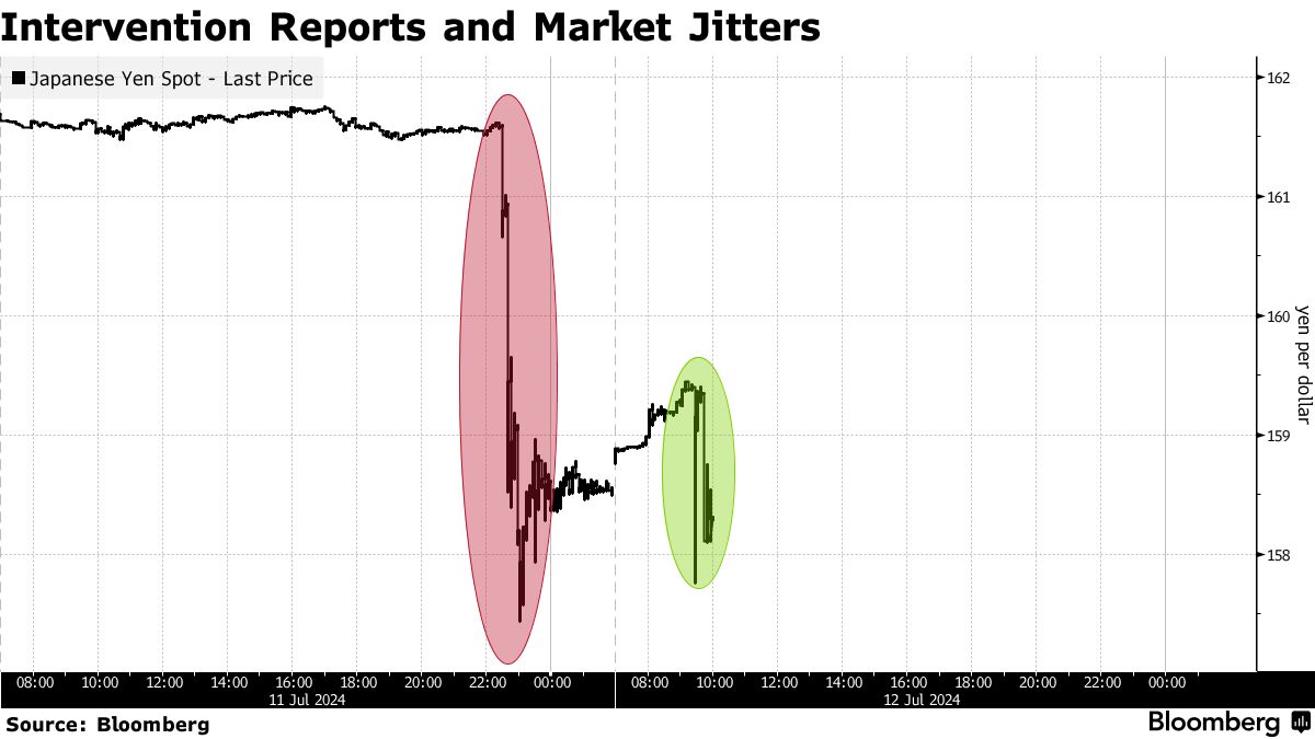 日銀レートチェックで介入説強まる－米ＣＰＩ発表後に円急騰 - Bloomberg