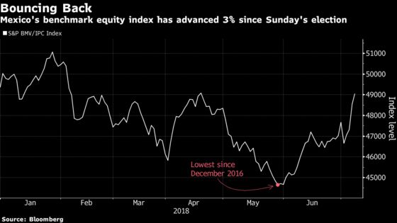 Mexico Stocks Rally as Capital Returns Post-AMLO Election