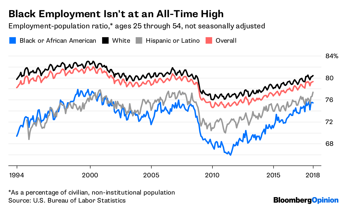 African American Unemployment Chart