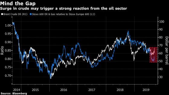Crude Oil Reality May Halt Europe's Equity Rally