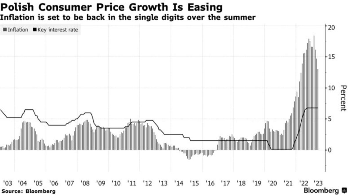 Ebbing Inflation To Keep Poland S Rates Steady Decision Guide Bloomberg   1200x674 