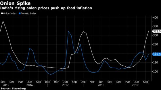 Rising Onion Prices Fueling India Inflation, Not Rates