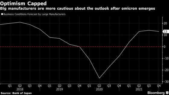 Slip in Japan Manufacturing Outlook Underplays Omicron Concern