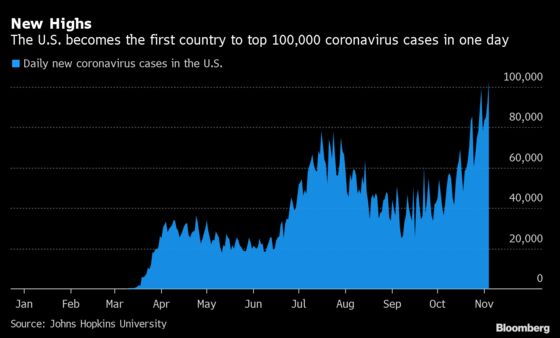 U.S. Deaths Rise While Nation Awaits Biden’s Plan: Virus Update