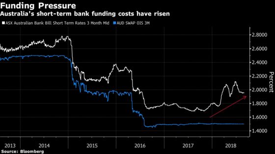 Two More of Australia’s Big Banks Raise Home Loan Rates