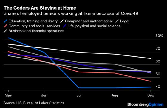 Who’s Still Working at Home? You, Probably