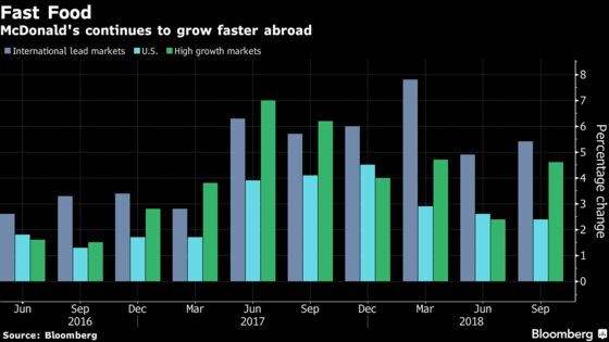 McDonald’s Beats Sales Estimates Again