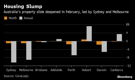 Australian Property Slump Deepens as Credit Squeeze Hits Buyers