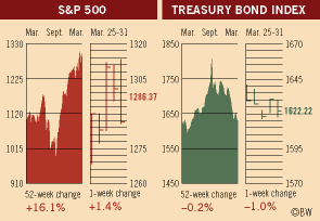 Investment Figures of the Week