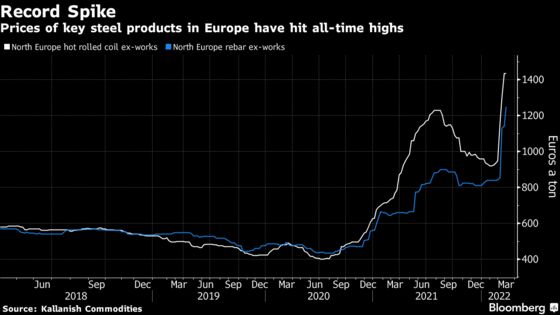Wartime Steel Spike Threatens to Hobble Global Economic Recovery