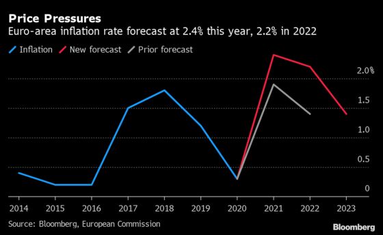 EU Forecast Sees Euro-Area Inflation Settling at 2.2% in 2022