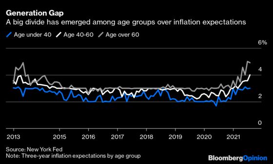 Inflation Expectations Matter for Federal Reserve’s Clout