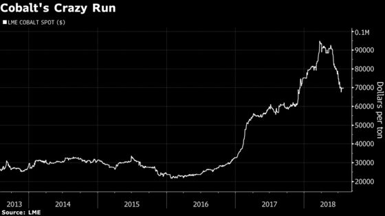 Glencore Sees Big Jump in Cobalt Supply From Congo Mines