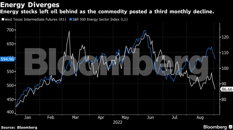 Energy stocks left oil behind as the commodity posted a third monthly decline.