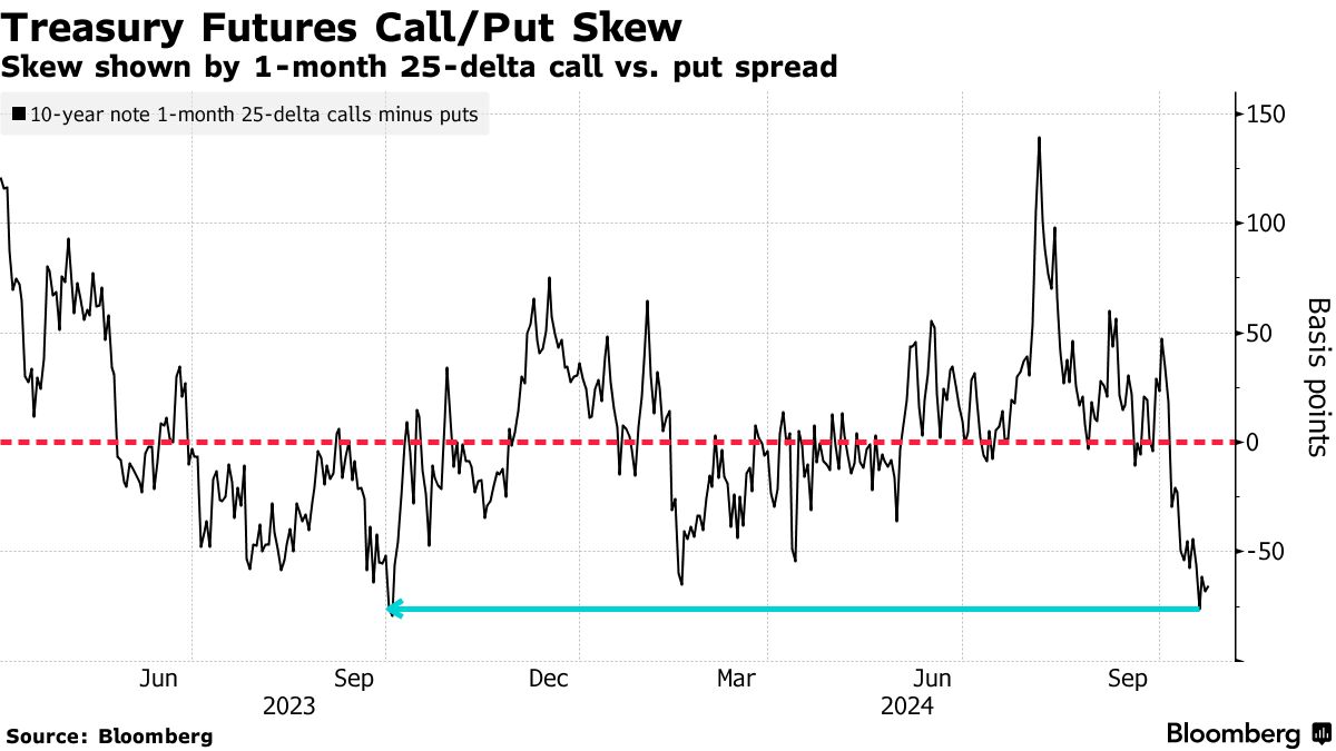 Cost to Hedge Against Treasuries Losses Soars to Highest of