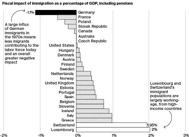 The Fiscal Impact of Immigration: There Isn't One